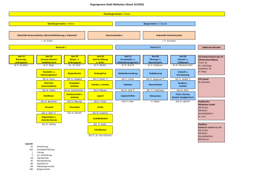 Organigramm der Stadtverwaltung Mühlacker